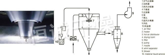 LPG係列高速離心噴霧（wù）幹燥機的噴（pēn）頭與（yǔ）流程（chéng）圖