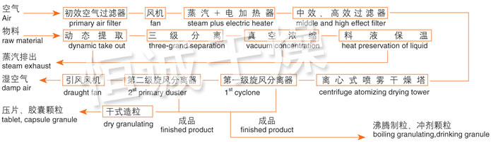 ZLPG係列中藥浸（jìn）膏噴霧幹燥機結構示意圖