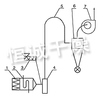 JG係列氣流幹（gàn）燥機