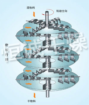 PLG係列盤式連續幹燥機