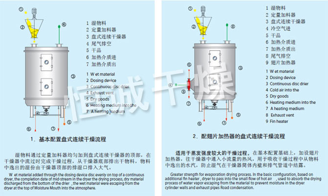 PLG係列盤（pán）式連續幹（gàn）燥機流程