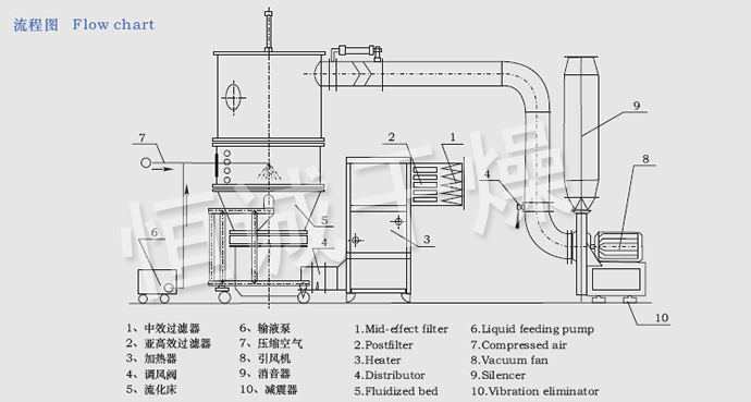 FL FG係列立式（shì）沸騰製粒幹燥機流程圖